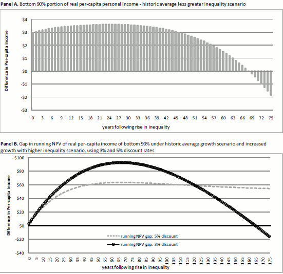 Figure 2. Recapturing lost income at the bottom. See link below for figure data.