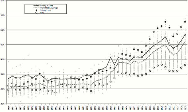 Figure 4. Top Ten Percent Share of Income (1960-2005) Comparing Piketty & Saez (2002) national figure with Frank (2009) state-level figures and highlighting selected states. See link below for figure data.