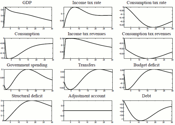 Figure 2: Positive demand shock (0.83% of GDP). 12 panels.  The panels show  the impulse responses of GDP, income tax rate, consumption tax rate, consumption, income tax revenues, consumption tax revenues, government spending, transfers, budget deficit, structural deficit, adjustment account and debt  to a one standard deviation demand shock in the model without the debt brake. The y-axis in each panel measures percent deviation from steady state, while the x-axis measures 30 periods in quarters.  The increase in demand makes labour income increase and generates higher labour income tax revenues (middle panel second row). Due to a progressive labour income tax rate, an increase in labour income also raises the average labour income tax rate in the economy (middle panel first row), which further fosters the improvement of the government budget. On the other hand, the expansion in GDP and the subsequent upward pressure on prices leads monetary policy to raise the interest rate, creating incentives for Ricardian households to save more and consume less. The crowding-out of Ricardian household's consumption dominates the consumption increase of non-Ricardian consumers, who react to a higher labour income by spending more. Therefore consumption tax revenues are slightly subdued. Government spending and transfers react countercyclically in the first 5-10 quarters. Both higher overall tax revenues and lower spending lead to a budget surplus and lower government debt. The reduction in government indebtedness causes a second-round effect in the fiscal instruments. The greater fiscal space creates incentives for fiscal authorities to increase spending and lower tax rates. Therefore the average labour income tax rate, and the consumption tax rate fall and spending and transfers increase after 5 quarters. These second-round effects lead to an increase in the cyclical adjusted or structural deficit (bottom left panel).