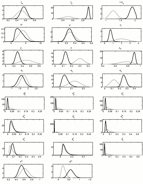 Figure 4: Prior and posterior distributions of the structural parameters. 23 panels.  The estimates are obtained from Bayesian estimation of the DSGE model using German data from 1983:1-2009:4. The panels show the prior and posterior distributions for the structural parameters: Calvo wages, Calvo prices, Steady State price markup, Investment adjustment cost,  Share of non Ricardian consumers, Labour supply elasticity, Capital utilization, Capital share, Discount rate,  Steady State inflation rate, Interest rate smoothing, Monetary policy inflation response, Monetary policy outputgap response, Monetary policy outputgap growth response, Response to debt of Government spending, Labour tax, Consumption tax, Capital tax and Transfers and the outputgap response of Government spending, Labour tax, Consumption tax, Capital tax and Transfers. 