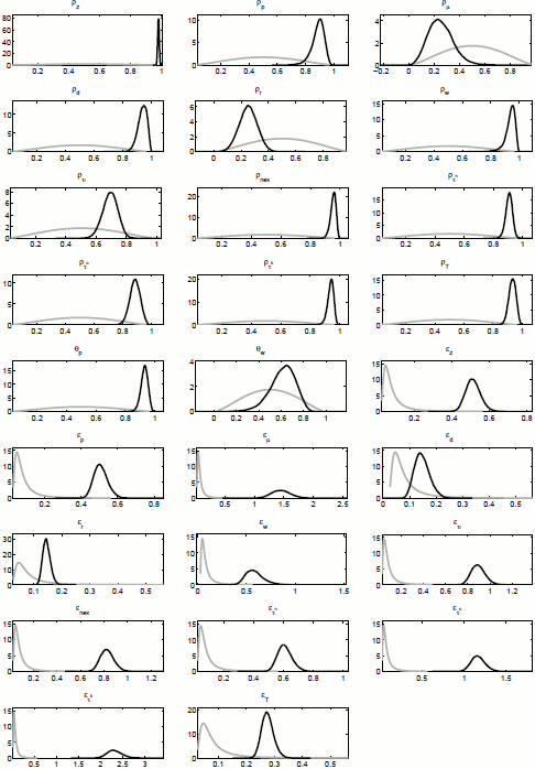 Figure 5: Prior and posterior distributions of the shock processes. 26 panels.  The estimates are obtained from Bayesian estimation of the DSGE model using German data from 1983:1-2009:4. The panels show the prior and posterior distributions for the estimated shocks processes. The AR(1) coefficients and the standard deviations of the i.i.d innovations of the following shocks processes are plotted: Technology shock, Price mark-up shock, Investment specific technology shock, Risk premium shock, Monetary policy shock, Wage mark-up shock, Government spending  shock, Net exports shock, Labour tax shock, Consumption tax shock, Capital tax shock and Transfers. For the price mark-up shock and the wage mark-up shock an additional moving average coefficient on the lagged innovation is estimated. 