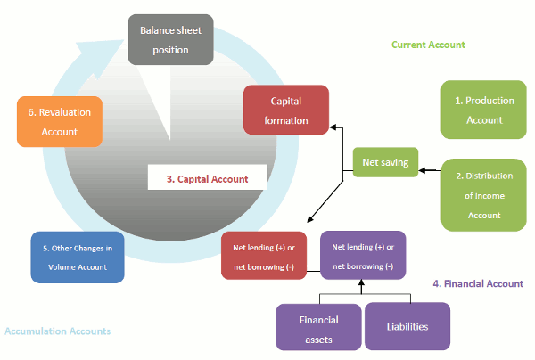 Figure 1. Figure 1 provides a diagram of the sequence of accounts presented in the IMAs, described in more details in subsection 2.1. Roughly speaking, in the first account (current account), the IMAs record production and income. Subtracting consumption from income, we get net saving. Net saving is invested in real and financial assets, as shown in the capital account. If investment in real assets is smaller than saving, the difference can be lent to other sectors using financial instruments; otherwise, the difference must be borrowed. Net lending or borrowing thus link the 