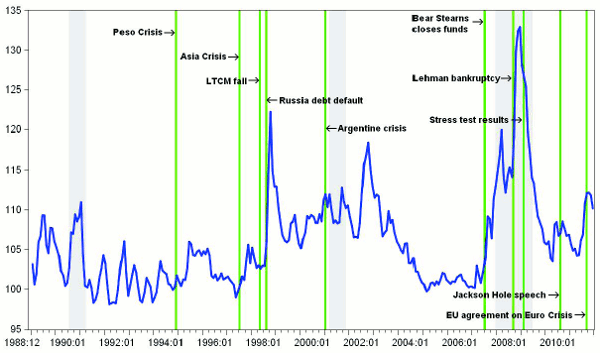 Figure 2.1: FRB Staff Financial Stress Index. Chart plots the index from
1988:M12 to 2011:M12 on the x-axis; the y-axis is an index number ranging from
95 to 135. \ Also shown are vertical lines with labels marking selected key
financial and economic events in recent U.S. history, as well as three
NBER\ rececession periods shaded in gray. \ The index is shown to be somewhat
volatile but generally at low values from 1989 through to about 1997 at which
time the index spikes from about 102 to more than 120. The corresponding label
shows that this spike lines up with the fall of Long-term Capital Management
and the associated Russian debt default. \ The index falls somewhat thereafter
but remains at higher levels than before the Russian debt default for some
years thereafter. The Argentine debt crisis of late 2000 is shown not to have
generated a great deal of response in the FSI. \ The index falls from about
117 after the collapse of Worldcom in 2002 to less than 100 in 2004. \ At that
point the index is unusually low and stable until the financial crisis of
2007-9 begins. \ The index then jumps in what might be described as a sequence
of steps, reaching a peak of about 132 in September 2008--when Lehman Brothers
declared bankruptcy; it declines fairly rapidly thereafter, dropping below 105
in 2010. A final, relatively small and short-lived spike associated with the
European sovereign debt crisis is shown right near the end of the sample.