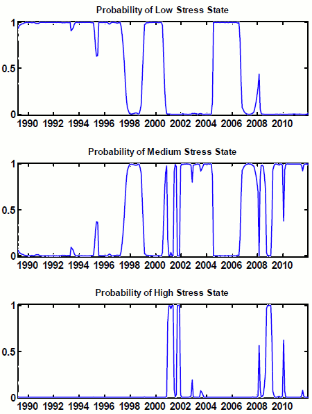 Figure 4.1 : Probabilities of shock variance states, smoothed estimates, 3v2c
model. \ The figure shows the smoothed (or two-sided) estimates of the
probabilities of each of three states for the stochastic shocks that impinge
on the preferred Markov-switching vector-autoregressive model, a model that
allows for three states in the matrix of shock variances and two states in the
coefficients and intercepts. \ By construction, the probabilities shown in the
three panels of the figure must sum to unity. \ The x-axis of each panel shows
time, from 1988:m11 to 2011:m12; the y-axis shows probabilities, which implies
that the range is from zero to one. The upper panel shows the probability of
what is called the 