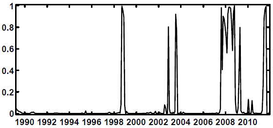 Figure 4.3 :Stress events in recent U.S. economic history. \ The main text defines a stress event as a period when there is a high-stress coefficient
state and either a medium- or high-stress variance state. \ The figure shows a
time scale from 1988:m11 to 2011:m12 on the x-axis, and probabilitiy measured
from zero to unity on the y-axis. \ The figure shows four periods of stress
events, corresponding with the latter four periods of high-stress coefficient
state shown in figure 4.2. \ That is, the early block of high-stress
coefficient states shown in figure 4.2 is not captured in the definition of a
stress event because this period was not characterized by either medium- or
high-stress variances. \ 