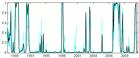 Figure 4.4 : Probability of high-stress coefficient state, real-time smoothed
estimates (in cyan) and ex post (in black), 3v2m specification. \ The figure
shows a time scale from 1988:m11 to 2011:m12 on the x-axis and probablity
measured from zero to unity on the y-axis. \ The black line referenced in the
figure title is identical to the line shown in figure 4.2. \ The cyan line
shows the quasi-real-time estimates, meaning the smoothed (or two-sided)
estimates computed recursively from a expanding sample over the estimation
period. \ The figure shows that it is rare for the model to be fooled by
ephemeral end-of-sample data. \ The quasi-real-time data leads to a one-btime
erroneous downward spike in 1992, what is seen, ex post, to be an incorrect
spike in late 2000, and an downward spike in early 2008 that, with the benefit
of more data, is reduced in magnitude, but not eliminated.
