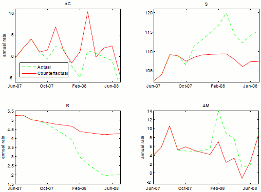 Figure 4.7 :  Counterfactual experiment where state returnes to low-stress coefficient state in October 2007, 3v2c specification. Four-panel chart
showing \ actual historical \ values for annualized growth of real PCE\ (the
upper-left panel), the financial stress index (the upper-right panel), the
federal funds rate (lower-left panel) and annualized growth in MS (the
lower-right panel) over the time horizon from June 2007 to June 2008, in all
cases on the x-axis. \ The period shown in one in which there was a stress
event, meaning medium- or high-stress variance state and a high-stress
coefficient state. \ The experiment switches the coefficient state to low
stress, all else equal. \ \ Two lines are shown in each panel, a dashed green
line showing what actually happenend over the period and a solid red line
showing a counterfactual experiment. \ The figure shows much lower evels of
stress than in history---very much like the upper-right panel of figure
4.6---but the effects on the rest of the economy are more substantial than in
figure 4.6. \ \ Monetary policy is substantially tighter than in history:the lower-left panel shows the counterfactual path for the federal funds rate
at about 4-1/2 percent, versus a substantial decline to 2 percent in history.
\ The lower-right panel shows that M2 growth is lower than in history,
although the difference is less persistent than for the federal funds rate.
\ The consquences for real PCE\ growth, shown in the upper-left panel, are
substantial. \ Both the historical path and the counterfactual path are
volatile, but real PCE\ growth is significantly above the actual path, on
average, over the period shown.  