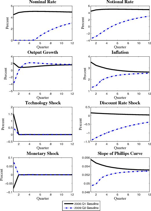 Figure 2: The Dynamic Paths of Alternative Initial Conditions. See link below for figure data.