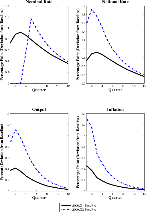 Figure 3: The Effects of a Discount Rate Shock. See link below for figure data.