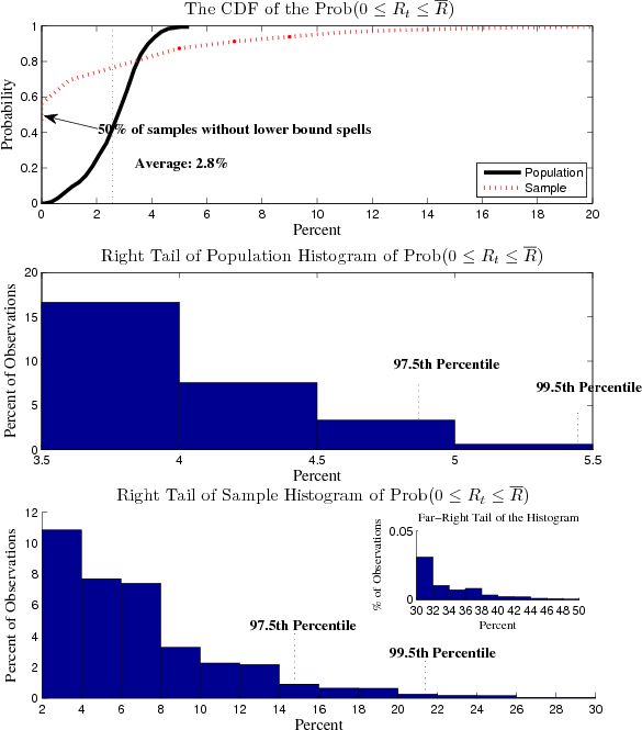 Figure 9: The Distribution of the Probability of Hitting the Lower Bound. See link below for figure data.