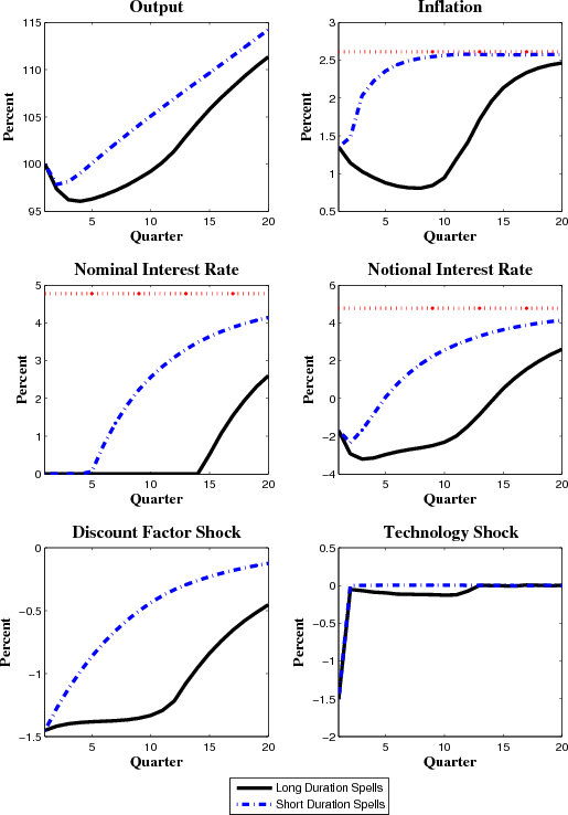 Figure 11: The Dynamics of Short and Long Lower Bound Spells. See link below for figure data.