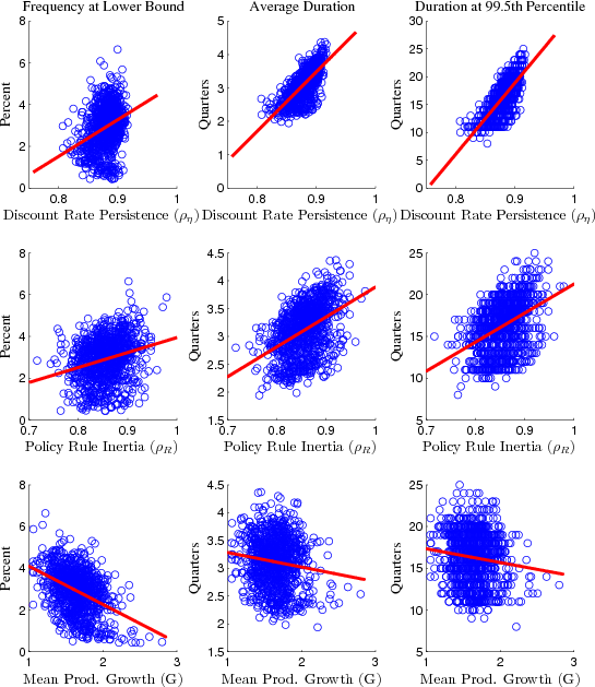 Figure 12: Scatter Plots of Frequency and Duration of Lower Bound Episodes. Column 1 - Frequency at the Zero Lower Bound vs. Percent:
Row 1: Discount Rate Persistence - Data is clustered around 0.8-0.9 for the discount rate persistence and 0-4 percent. The fitted trend has an upward slope.
Row 2: Policy Rule Inertia - Data is clustered between 0.8-0.9 for the policy rule inertia and 0-5 percent. The fitted trend has an upward slope.
Row 3: Mean Prod. Growth - Data is clustered between 1-3 for the mean prod. growth and 0-5 percent. The fitted trend has a negative slope.
Column 2 - Average Duration vs. Quarters:
Row 1: Discount Rate Persistence - Data is clustered between 0.8-0.9 for the discount rate and 2-4 quarters. The fitted trend has a positive slope.
Row 2: Policy Rule Inertia - Data is clustered between 0.8-1 policy rule inertia and 2-4 quarters. The fitted trend has a positive slope.
Row 3: Mean Prod. Growth - Data is clustered between 1-2 for the mean prod. growth and 2.5-4 quarters. The fitted trend has a negative slope.
Column 3 - Duration at 99.5th Percentile vs. Quarters:
Row 1: Discount Rate Persistence - Data is clustered between 0.8-0.9 for the discount rate and 10-25 quarters.The fitted trend has a positive slope.
Row 2: Policy Rule Inertia - Data is clustered between 0.8-1 for the policy rule inertia and 10-25 quarters. The fitted trend has a positive slope.
Row 3: Mean Prod. Growth - Data is clustered between 1-2 for the mean prod. growth and 10-20 quarters. The fitted trend has a negative slope.