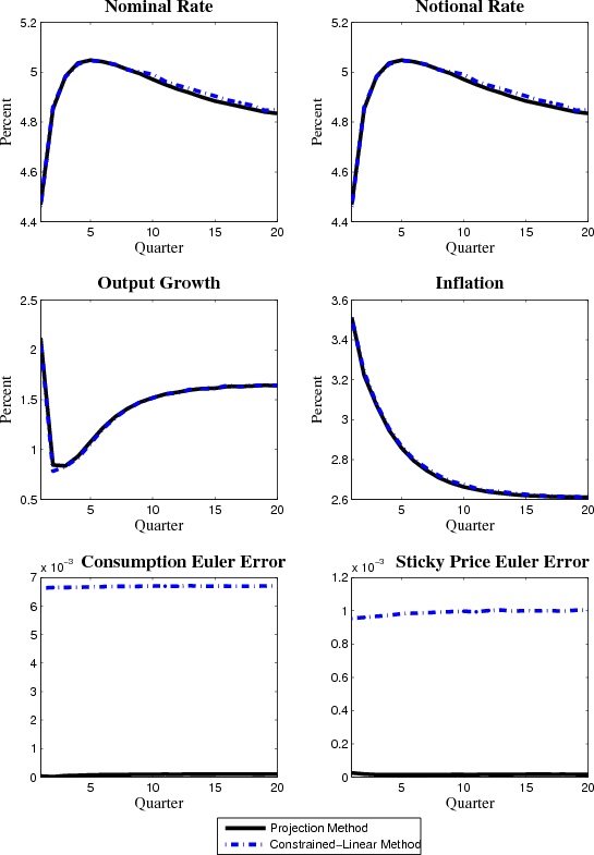 Figure B.2: Comparison of Model Solutions (2006:Q1 Initial Conditions). See link below for figure data.