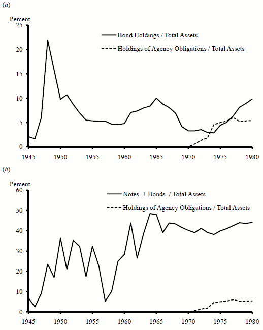 Figure 1: Longer-term securities as a share of Federal Reserve assets, 1945-1980: 
(a) Bonds as percent of total assets; (b) Notes and Bonds as percent of total assets.  
Source: Federal Reserve balance sheet, Federal Reserve Board, Annual Report, various years.  

Two panels, (a) and (b), of figures appear vertically, with years in the x-axis and percentage 
points in the y-axis (with a maximum of 25 percent).  The first panel, Bonds as percent of 
total assets, plots Treasury bond holdings by the Federal Reserve as a share of its total assets 
and also plots its holdings of agency obligations as a share of total assets from 1945 to 1980.   
The former series increases early in the period, peaking at around 22 percent then falls sharply 
to just below 10 percent by 1950.  The series then fluctuates between 11 percent and 3 percent 
until 1980, falling from 11 percent to 5 percent from 1951 to 1960, increasing back to around 10 
percent by 1965, falling to under 5 percent by 1974, and then increasing again through 1980.  
The second series, the Federal Reserve's holdings of agency obligations as a share of its total 
assets, does not become nonzero until 1971.  It increases steeply to around 7 percent by 1977, 
and then levels off in the late 1970s.  The second plot in the figure, titled (b) Notes and Bonds as percent of total assets, also plots two different series.  The first of these is the Federal 
Reserve's holdings of notes plus bonds as a share of its total assets, starting in 1945 just 
above 5 percent.  The series increases then fluctuates between 15 percent and 35 percent until 
1955; it then declines to 5 percent, then sharply increases to around 50 percent by 1965.  
From then on it stabilizes above 40 percent through 1980.  The second series, labeled Holdings 
of agency obligations over total assets, is zero before 1970, turns positive in 1971 and slowly 
increases to around 8 percent by 1975, stabilizing at that level through 1980.