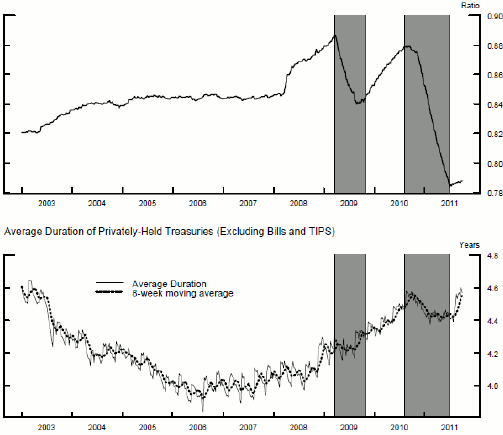 Figure 4:  Privately-held nominal Treasuries and average duration.  There are two 
panels included in this figure.  The first panel plots the ratio of Treasury securities 
held by the private sector to the total outstanding (excluding bills and TIPS).  

The data extends from December 2002 through August 2011.  There are two shaded areas 
indicating the first and second Treasuries-based LSAP programs in 2009-2010 and 2010-2011.  
The ratio starts at around 0.82, then slowly increases and maintains a value above 0.84 
through the start of 2008.  After 2008:Q1, there is an increase that leads to a peak above 
0.88 at the start of 2009 before the first Treasury LSAP program is initiated.  During the 
first Treasury LSAP program, there is a pronounced fall occurring over approximately two 
quarters, moving from above 0.88 to just above 0.84.  In between the two LSAP programs, 
the ratio increases to just under 0.88.  During the second LSAP program, the ratio declines 
to just above 0.78, the minimum value on the y-axis.  The ratio value stays around this 
value through August 2011.  The second panel shows the average duration of privately-held 
Treasuries (excluding bills and TIPS) as well as the eight-week moving average of this 
average duration.  The average duration and its 8-week moving average move together, 
with the average duration showing wider swings than its moving average.  The x-axis 
covers the same period as before, while the y-axis extends from 3.8 to4.8 years.  
Privately-held Treasury securities experience a modest decline from 4.6 years to 4.0 
years by mid-2006.  Then there is a gradual increase until the beginning of the second 
LSAP program, both for the average duration and its moving average.  During the second 
LSAP program, the average duration fell 0.2 years.  At the end of the program, average 
duration increased to 4.6 years.

