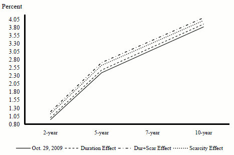 Figure 6. Counterfactual yield curves. Four different yield curves are displayed.  Interest rates are indicated on the y-axis, 
which ranges from 0.80 to 4.05 percent, while the x-axis covers Treasury maturities for 
two, five, seven, and ten years. The first yield curve shown is the actual yield curve 
as of October 29, 2009.  Three other yield curves are displayed.  These correspond to 
the counterfactual yield curve that the paper's estimates suggest would have prevailed 
on October 29, 2009, in the absence of various effects of the first LSAP program.  The 
counterfactual yield curves shown correspond to the following cases: without the duration 
effect of LSAP1, without the scarcity effect of LSAP1, and without either the duration 
and scarcity effects of LSAP1. For the two-year maturity, the four yield curves (one 
actual, three counterfactual) are closest together; the actual yield is 0.8 percent, 
the yield without the duration effect slightly higher, the yield without the scarcity 
effect standing at approximately 1.1 percent, and the yield without either effect 
marginally higher still. The five-year yield provides the case for which the actual 
yield (which stands at somewhat above 2.3 percent) would be the highest without the 
scarcity and duration effects (about 23 basis points higher).  The yield without the 
duration effect is higher than the actual yield, while the yield with the scarcity 
effect is approximately 15 basis points higher than the actual yield. The scarcity 
effect becomes smaller for the cases of the seven- and ten-year yields.  For the 
ten-year yield, the October yield is just under 3.60 percent, and the scarcity and 
duration effects each are responsible for making that yield roughly 10 basis points 
lower than otherwise. 