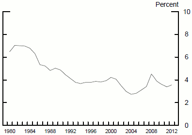 Figure 6: Weighted Average Coupon of SOMA. See link below for figure data