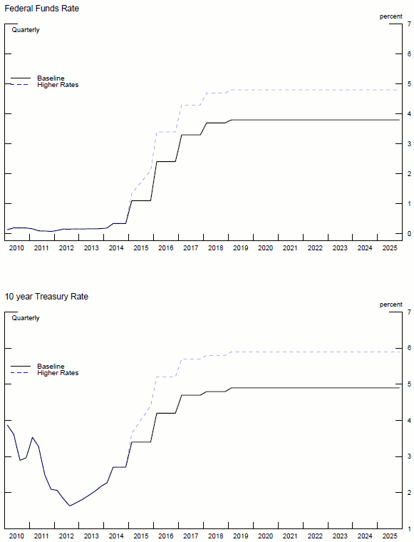Figure 9: Interest Rates. See link below for figure data