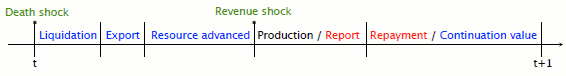 Figure 1: Timing. 1. Figure 1 summarizes the timing of events within one period.  At the beginning of time period t the death shock is realized.  Followed by liquidation, export decision, resource advancement, realization of the revenue shock, production and report, repayment and continuation value, and lastly the time period t plus one.