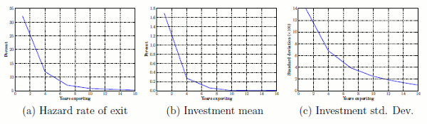 Figure 6a: Exporter dynamics.  It is a line chart that illustrates the hazard rate of exit for export markets.  The x-axis is the years of exporting namely (0,2,4,6,8,10,12,14,16) and the y-axis is the hazard rate of exit measures namely (5,10,15,20,25,30,35).  The blue line shows the hazard rate of exit of 33 at 1 year of exporting. It declines to 11 at 4 years of exporting. It continues to decline to 6 at 8 years of exporting and then makes a slight decline to 0 at 16 years of exporting. Figure 6b: Exporter dynamics.  It is a line chart that illustrates the investment mean for export markets.  The x-axis is the years of exporting namely (0,2,4,6,8,10,12,14,16) and the y-axis is the investment mean measures namely (0.0,0.2,0.4,0.6,0.8,1.0,1.2,1.4,1.6,1.8).  The blue line shows the investment mean of 1.7 at 1 year of exporting. It declines to 0.3 at 4 years of exporting. It continues to decline to 0.1 at 8 years of exporting and then makes a slight decline to 0 at 16 years of exporting. 
Figure 6c: Exporter dynamics.  It is a line chart that illustrates the standard deviation for export markets.  The x-axis is the years of exporting namely (0,2,4,6,8,10,12,14,16) and the y-axis is the standard deviation measures namely (0,2,4,6,8,10,12,14).  The blue line shows the standard deviation of 14 at 1 year of exporting. It declines to 7 at 4 years of exporting. It continues to decline to 2.1 at 8 years of exporting and then makes a slight decline to 1 at 16 years of exporting. 
