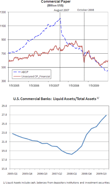 Figure 1: Disruption in Short-term Funding Markets and Bank Liquidity Hoarding. See link below for figure data. 