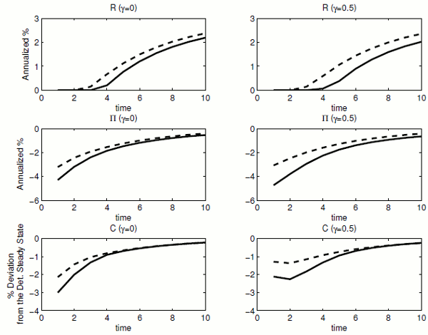 Figure 10: Impulse Response Functions with Alternative Degrees of Consumption Habit. The left three panels show the response of the nominal interest rate, consumption, and ination
in response to an increase in the discount factor shock in the economy with no consumption habits
(gamma = 0). The right three panels show the response of the nominal interest rate, consumption,
and ination in response to an increase in the discount factor shock in the economy with some
consumption habits (gamma = 0.5). In all panels, dashed black lines are the impulse response functions
in the deterministic model and solid black lines show the evolution of endogenous variables when
the realizations of epsilon_t is zero for all t > 1 in the stochastic economy (i.e. median responses). y-axis
is for the model's variables while x-axis is for the time after the shock.