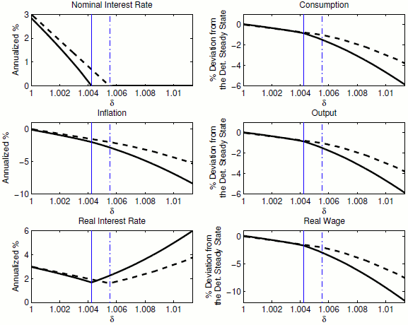 Figure 3: Policy Functions From A Partially Loglinearized Model. Six panels in this figure show policy functions for the model's key variables (nominal interest
rate, consumption, ination, output, real interest rate, and real wage) in the partially-loglinearized economy. In all panels, dashed and solid black lines are for deterministic and stochastic models. y-axis is for the model's variables, while the x-axis is for the model's state variable, the discount
factor shock.
