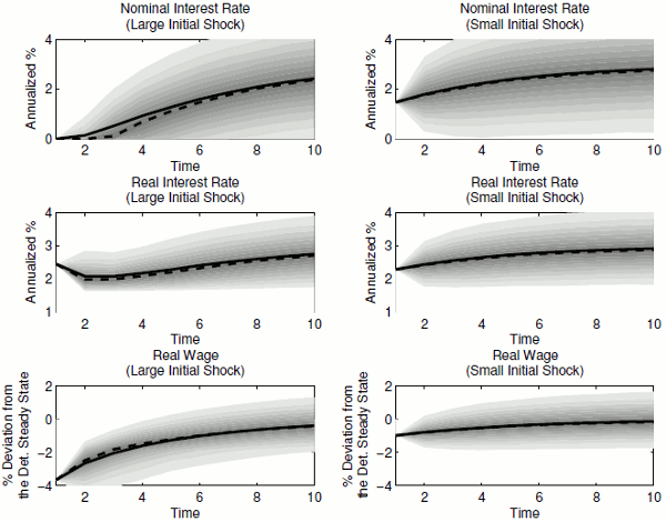 Figure 4: Forecasts of Prices in Partial Equilibrium: At vs. Away From the Zero Lower Bound. The left three panels show the response of the model's key price variables (nominal interest
rate, real interest rate, and real wage) in response to a large increase in the discount factor shock.
The right three panels shows the response of the model's key price variables (nominal interest rate,
real interest rate, and real wage) in response to a small increase in the discount factor shock. As in
Figure 2, dashed black lines are the impulse response functions in the deterministic model. Solid
black lines show the epxected path of the variables in the stochastic model, while shaded grey areas
are density forecasts in the stochastic model. y-axis is for the model's variables while x-axis is for
the time after the shock.