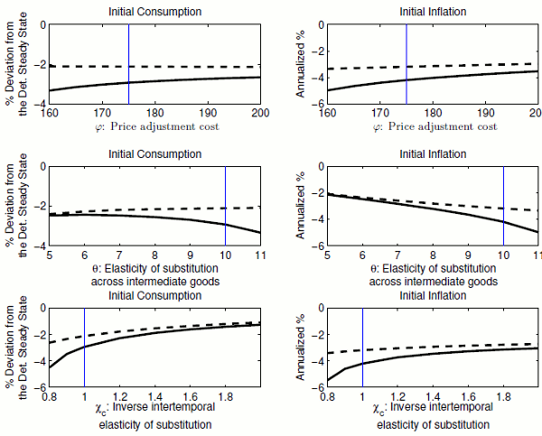 Figure 6: Sensitivity Analysis (I): Declines in Consumption and Inflation. This figure shows how differently the presence of uncertainty affects the magnitude of initial
declines in consumption and ination at alternative parameter values. For all panels, dashed black
lines are the initial declines in either consumption or ination in the deterministic economy, while
solid balck lines are those in the stochastic economy. Top two panels plot the initial declines in
conumption and ination at various price adjustment costs. Middle two panels plot the initial de-
clines in conumption and ination at various elasticities of substitution among intermediate goods.
Bottom two panels plot the initial declines in conumption and ination at various risk aversion of
the household.