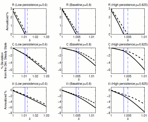 Figure 7: Sensitivity Analysis (II):Policy Functions With Alternative Persistence of Shocks. This fgure shows how differently the presence of uncertainty affects the model's key variables at
alternative persistence of shocks. The left three panels depict the policy function for nominal inter-
est rate, consumption, and ination in the economy with low persistence. The middle three panels
depict the policy function for nominal interest rate, consumption, and ination in the economy
with baseline persistence. The right three panels depict the policy function for nominal interest
rate, consumption, and ination in the economy with high persistence. y-axis is for the model's
variables while the x-axis is for the model's state variable, the discount factor shock.