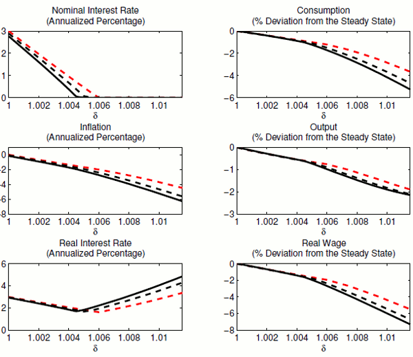 Figure 8: Policy Functions For Allocations and Prices: Additional Source of Uncertainty. Six panels in this figure show policy functions for the model's key variables (nominal interest
rate, consumption, ination, output, real interest rate, and real wage) in the economy in which the
government spending vary exogenously in addition to the discount factor shock. Dashed red lines
are for the economy in which both discount factor and government spending processes are deter-
ministic. Dashed black lines are for the economy in which both discount factor is stochastic and
government spending processes are deterministic. Solid black lines are for the economy in which
both discount factor and government spending processes are stochastic. y-axis is for the model's
variables while the x-axis is for the model's state variable, the discount factor shock.