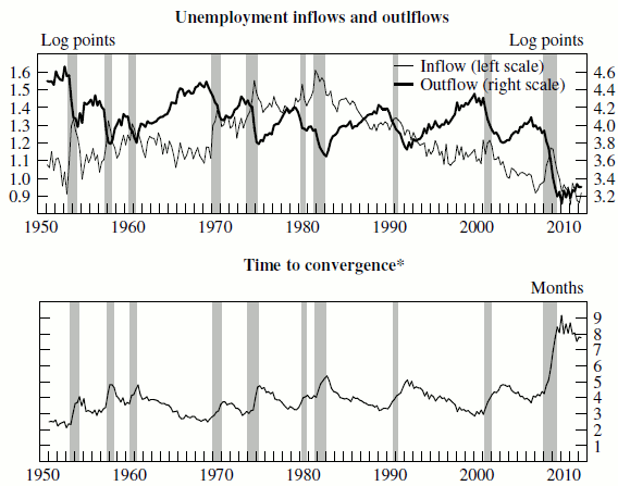 Figure 2: Unemployment Inflow and Outflow Hazard Rates and Convergence to Steady-State Unemployment Rate, 1951-2012. See link below for figure data.