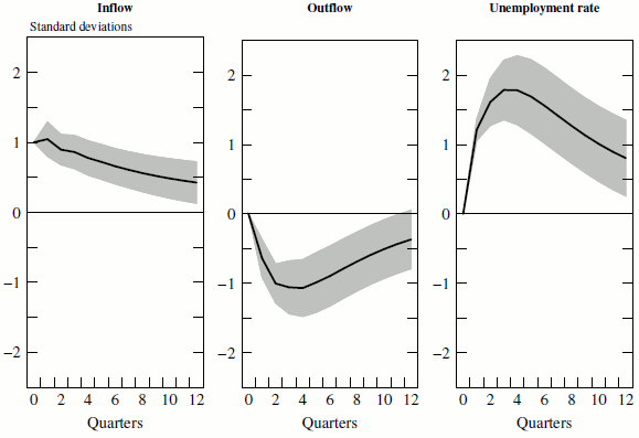 Figure 4: Impulse Response of a Shock to the Unemployment Inflow Rate. See link below for figure data.