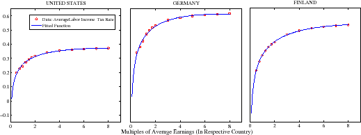Figure 1: Average Tax Rate Functions, Selected OECD Countries, 2003
The figure shows three line graphs, one for the US, one for Germany, and the third for Finland. The y-axis shows average labor income tax rate from -0.1 to 0.6, while the x-axis shows multiples of average earnings in each country from 0 to 8. For the US (the left graph), we see average labor income tax rate increases steeply between 0 to 2 times average earnings, but levels out at around a 0.35 tax rate for multiples greater than 3. For Germany (middle graph), we see average labor income tax rate increases even more steeply than the US between 0 to 3 times the average earning, and levels out at around a 0.6 tax rate for multiples greater than 4. For Finland (right graph), we see average labor income tax rate varies steeply between 0 and 5 times the average earning, and levels out at around 0.5 tax rate for multiples greater than 6. This figure shows that the tax schedule is most progressive in Finland, and least progressive in the U.S.  Germany's tax schedule is in the middle compared to the U.S. and Finland. 
