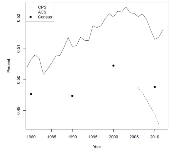 Figure 2: Headship Rate. Figure plots three series.  The first, shown in a solid line running from 1978 to 2012, is the headship rate as calculated from the CPS.  It is somewhat volatile but generally increases from 1980 (50-1/2 percent) until the early 2000s (52 percent) before declining sharply after 2006 (to 51-1/4 percent) and then rebounding somewhat after 2010 (to 51-1/2 percent).  The second series is the headship rate as calculated from the ACS. It runs only from 2006 to 2011 and declines steadily from 50 percent to about 48-1/2 percent.  The third series is the headship rate calculated from the decennial censuses, shown as dots.  The 1980 and 1990 do tare at about 49-1/2 percent, while the 2000 dot is at 50-1/2 percent and the 2010 dot back down to about 50 percent.