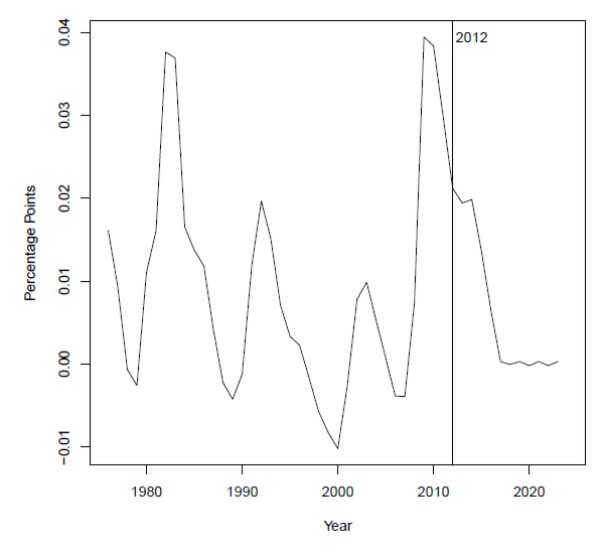 Figure 5: Unemployment Gap (CBO).Figure plots one series, including history through 2012 and forecast from 2013 to 2025.  The unemployment gap is volatile, with peaks during recessions in the early 1980s, early 1990s, early 2000s, and late 2000s.  The gap falls from 2014 or so through 2016 and then levels out at about zero.
