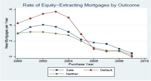 This figure shows the rate at which homeowners extract equity during their tenure in the current home. Equity Extraction includes both new junior mortgages and cash-out refinancing. The outcome is defined as whether the owner has defaulted or sold the house by 2009Q4. Figure data available in the link below.