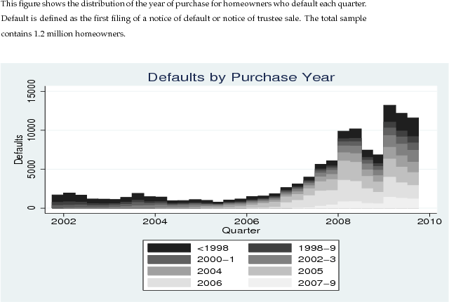 Figure 1: Defaults by Year of Purchase. This figure shows the distribution of the year of purchase for homeowners who default each quarter. Default is defined as the first filing of a notice of default or notice of trustee sale. The total sample contains 1.2 million homeowners. Figure data available in the link below.