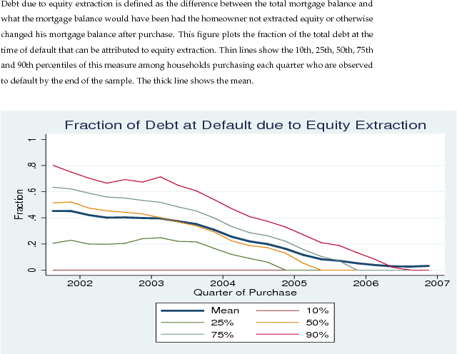 Figure 2: Fraction of Debt due to Equity Extraction at Default by Year of Purchase. Figure data available in the link below.