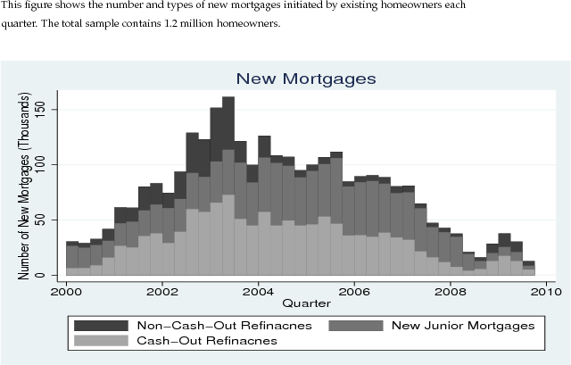 Figure 5: New Mortgages. This figure shows the number and types of new mortgages initiated by existing homeowners each quarter. The total sample contains 1.2 million homeowners. Figure data available in the link below.