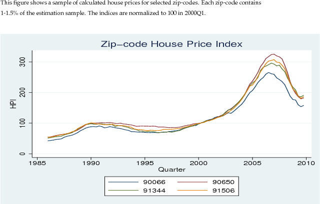 Figure 8: House Price Indices. This figure shows a sample of calculated house prices for selected zip-codes. Each zip-code contains 1-1.5\% of the estimation sample. The indices are normalized to 100 in 2000Q1. Figure data available in the link below.