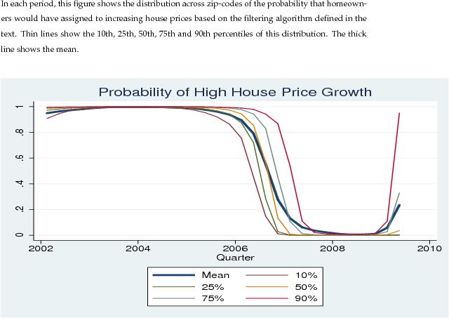 Figure 9: Distribution of House Price Expectations. In each period, this figure shows the distribution across zip-codes of the probability that homeowners would have assigned to increasing house prices based on the filtering algorithm defined in the text. Thin lines show the 10th, 25th, 50th, 75th and 90th percentiles of this distribution. The thick line shows the mean. Figure data available in the link below.