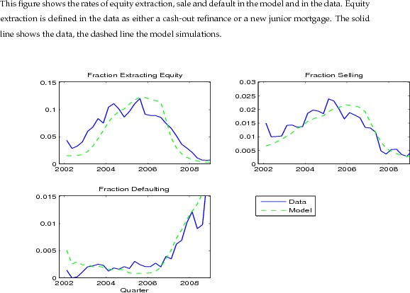 Figure 10: Aggregate Rates of Equity Extraction, Sale and Default. This figure shows the rates of equity extraction, sale and default in the model and in the data. Equity extraction is defined in the data as either a cash-out refinance or a new junior mortgage. The solid line shows the data, the dashed line the model simulations. Figure data available in the link below.