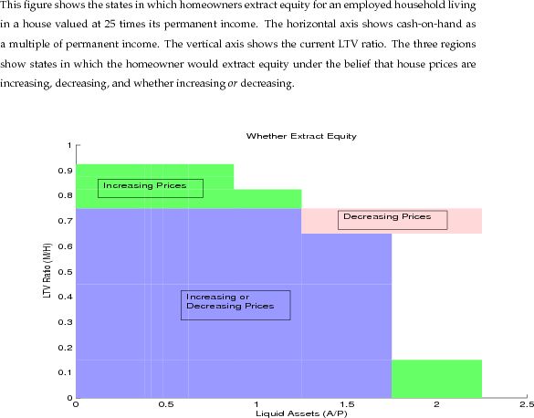 Figure 11: Equity Extraction.This figure shows the states in which homeowners extract equity for an employed household living in a house valued at 25 times its permanent income. The horizontal axis shows cash-on-hand as a multiple of permanent income. The vertical axis shows the current LTV ratio. The three regions show states in which the homeowner would extract equity under the belief that house prices are increasing, decreasing, and whether increasing or decreasing. The horizontal axis is labeled "Liquid Assets (A/P)" and goes from 0 to 2.5. The vertical axis is labeled "LTV Ratio (M/H)" and goes from 0 to 1. The region from 0 to 1.75 on the horizontal axis and from 0 to .65 on the vertical axis, as well as the region from 0 to 1.25 on the horizontal axis and from .65 to .75 on the vertical axis are labeled "Increasing or Decreasing Prices." The region from 0 to 1.25 on the horizontal axis and from .75 to .85 on the vertical axis, as well as the region from 0 to .75 on the horizontal axis and from .85 to .95 on the vertical axis, as well as the region from 1.75 to 2.25 on the horizontal axis and from 0 to .15 on the vertical axis are labeled "Increasing Prices." The region from .75 to 2.25 on the horizontal axis and from .65 to .75 on the vertical axis is labeled "Decreasing Prices.