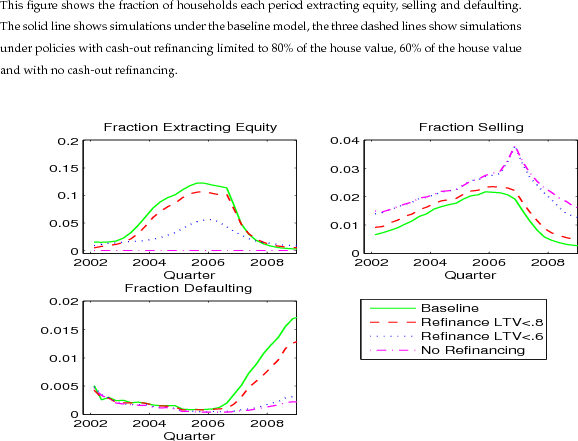 Figure 16: Aggregate Rates with Tighter Refinancing Limits. This figure shows the fraction of households each period extracting equity, selling and defaulting. The solid line shows simulations under the baseline model, the three dashed lines show simulations under policies with cash-out refinancing limited to 80\% of the house value, 60\% of the house value and with no cash-out refinancing. Figure data available in the link below