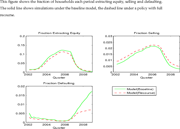 Figure 17: Aggregate Rates with Full Recourse. This figure shows the fraction of households each period extracting equity, selling and defaulting. The solid line shows simulations under the baseline model, the dashed line under a policy with full recourse.Figure data available in the link below