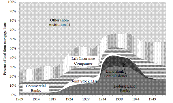 Figure 2: Distribution of outstanding farm debt across lenders, 1909-1953
