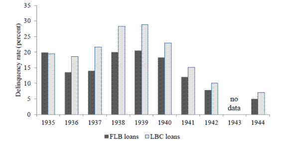 Figure 5: Delinquency rates on Federal Land Bank and Land Bank Commissioner loans