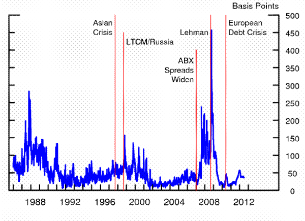  Figure 1: Time series of the TED spread.