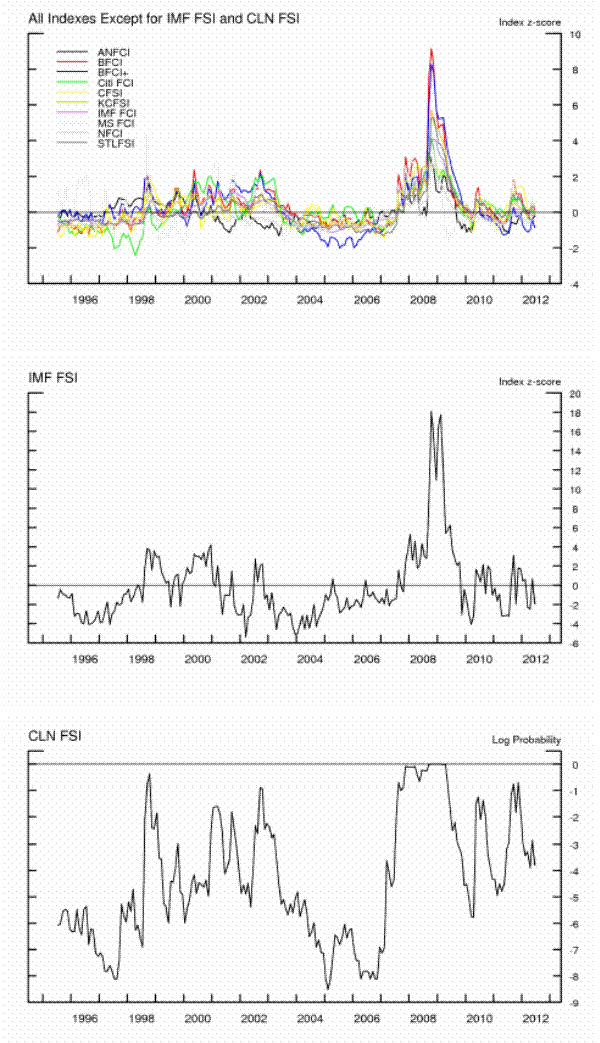 Figure 2: Time series plots of the 12 financial conditions indexes.